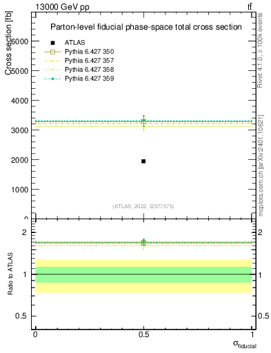 Plot of xsec in 13000 GeV pp collisions