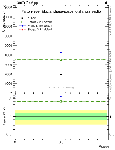 Plot of xsec in 13000 GeV pp collisions