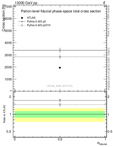Plot of xsec in 13000 GeV pp collisions