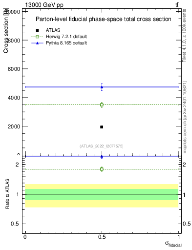 Plot of xsec in 13000 GeV pp collisions