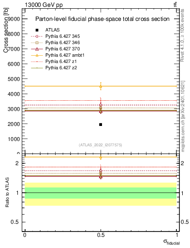 Plot of xsec in 13000 GeV pp collisions