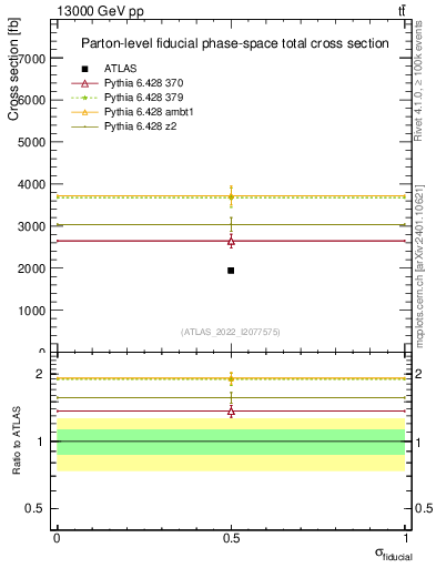 Plot of xsec in 13000 GeV pp collisions