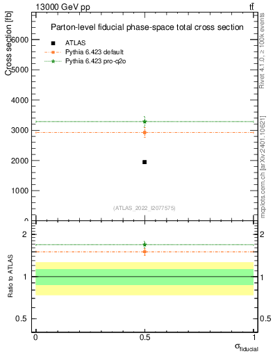 Plot of xsec in 13000 GeV pp collisions