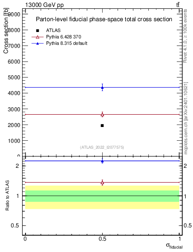 Plot of xsec in 13000 GeV pp collisions