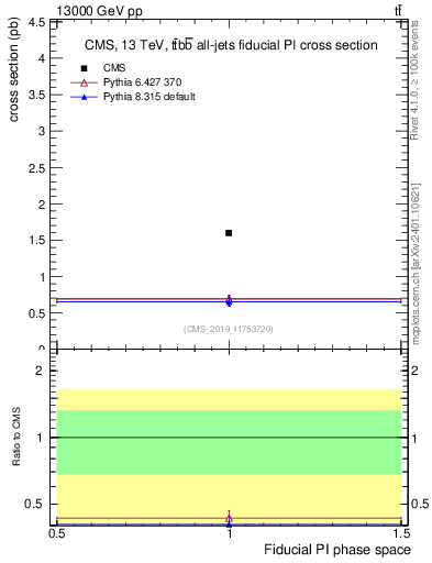 Plot of xsec in 13000 GeV pp collisions