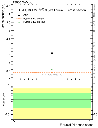 Plot of xsec in 13000 GeV pp collisions