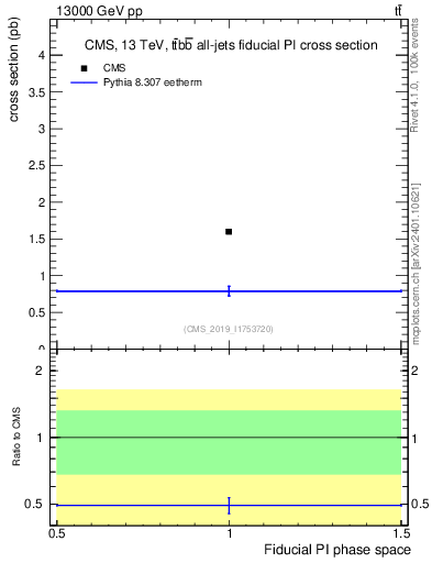 Plot of xsec in 13000 GeV pp collisions