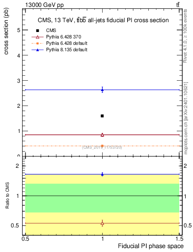 Plot of xsec in 13000 GeV pp collisions