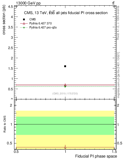 Plot of xsec in 13000 GeV pp collisions