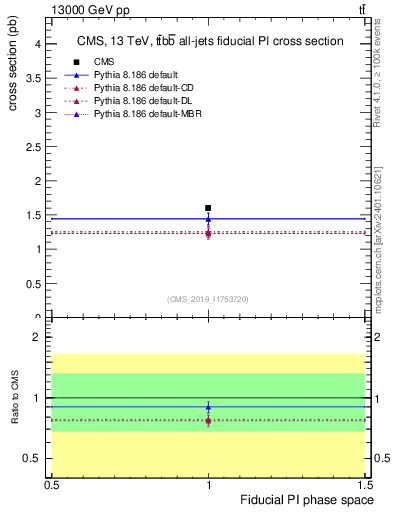 Plot of xsec in 13000 GeV pp collisions