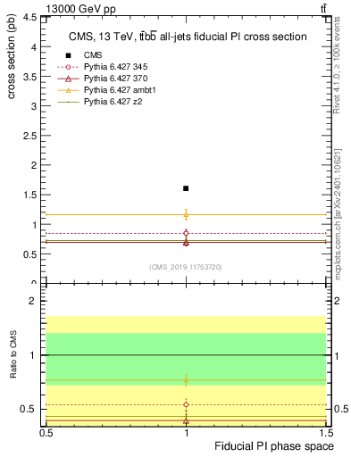 Plot of xsec in 13000 GeV pp collisions