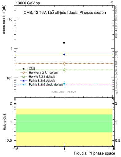 Plot of xsec in 13000 GeV pp collisions