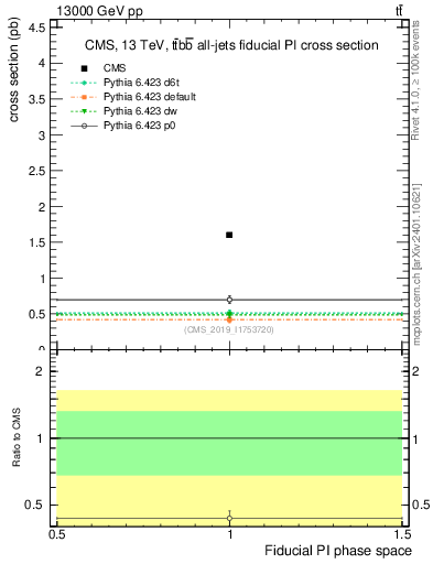Plot of xsec in 13000 GeV pp collisions