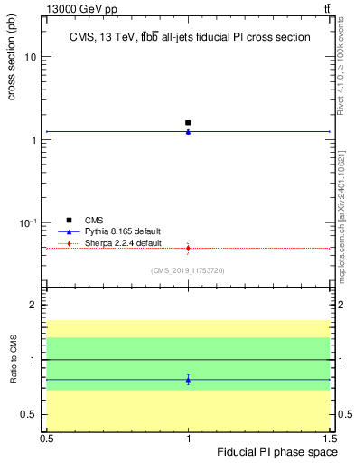 Plot of xsec in 13000 GeV pp collisions