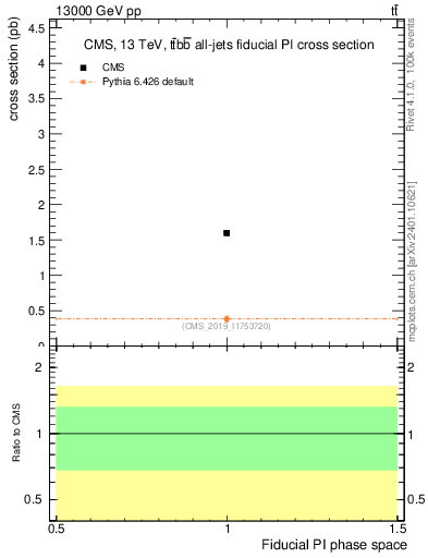 Plot of xsec in 13000 GeV pp collisions