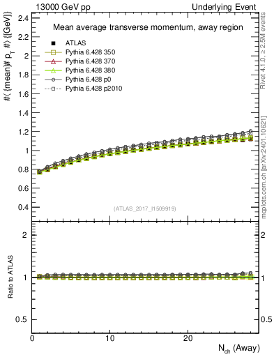 Plot of avgpt-vs-nch-away in 13000 GeV pp collisions