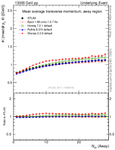 Plot of avgpt-vs-nch-away in 13000 GeV pp collisions