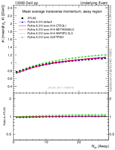 Plot of avgpt-vs-nch-away in 13000 GeV pp collisions