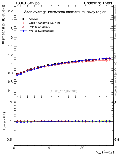 Plot of avgpt-vs-nch-away in 13000 GeV pp collisions
