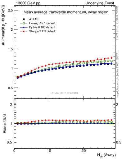 Plot of avgpt-vs-nch-away in 13000 GeV pp collisions