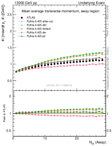 Plot of avgpt-vs-nch-away in 13000 GeV pp collisions