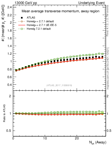 Plot of avgpt-vs-nch-away in 13000 GeV pp collisions