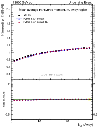 Plot of avgpt-vs-nch-away in 13000 GeV pp collisions