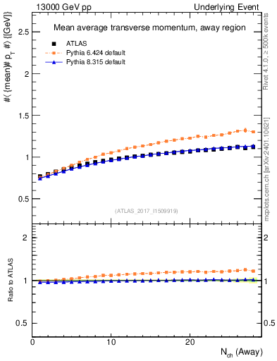 Plot of avgpt-vs-nch-away in 13000 GeV pp collisions