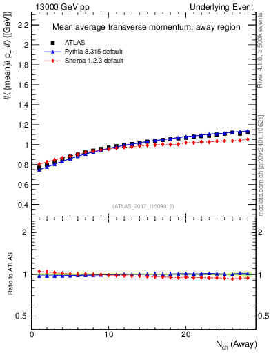 Plot of avgpt-vs-nch-away in 13000 GeV pp collisions