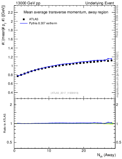 Plot of avgpt-vs-nch-away in 13000 GeV pp collisions