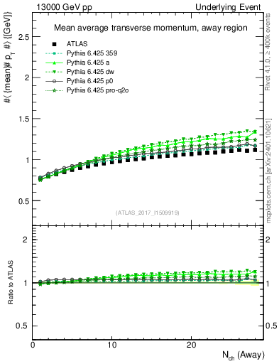 Plot of avgpt-vs-nch-away in 13000 GeV pp collisions