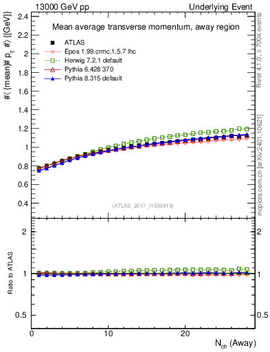 Plot of avgpt-vs-nch-away in 13000 GeV pp collisions