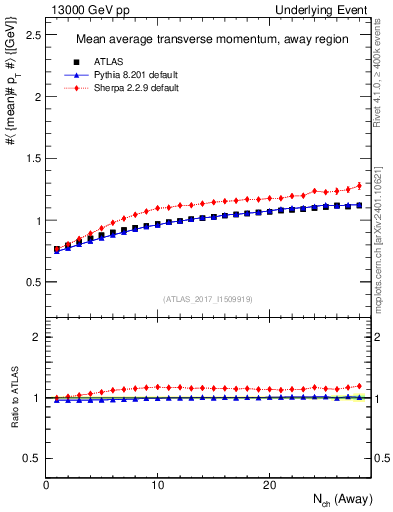 Plot of avgpt-vs-nch-away in 13000 GeV pp collisions