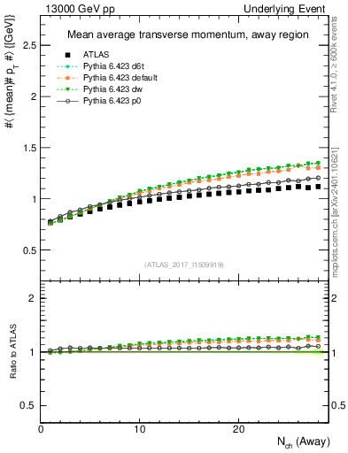 Plot of avgpt-vs-nch-away in 13000 GeV pp collisions