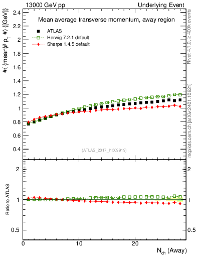 Plot of avgpt-vs-nch-away in 13000 GeV pp collisions