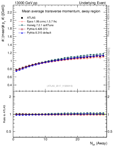 Plot of avgpt-vs-nch-away in 13000 GeV pp collisions