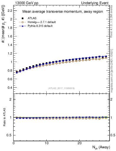Plot of avgpt-vs-nch-away in 13000 GeV pp collisions