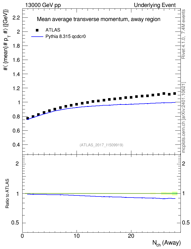 Plot of avgpt-vs-nch-away in 13000 GeV pp collisions