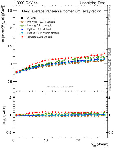 Plot of avgpt-vs-nch-away in 13000 GeV pp collisions