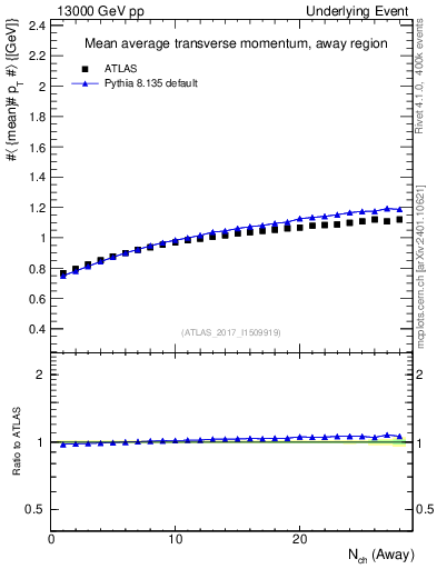 Plot of avgpt-vs-nch-away in 13000 GeV pp collisions