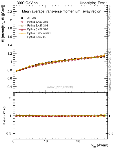 Plot of avgpt-vs-nch-away in 13000 GeV pp collisions