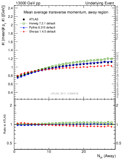 Plot of avgpt-vs-nch-away in 13000 GeV pp collisions