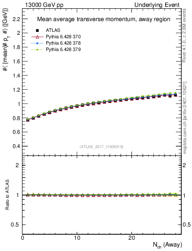 Plot of avgpt-vs-nch-away in 13000 GeV pp collisions