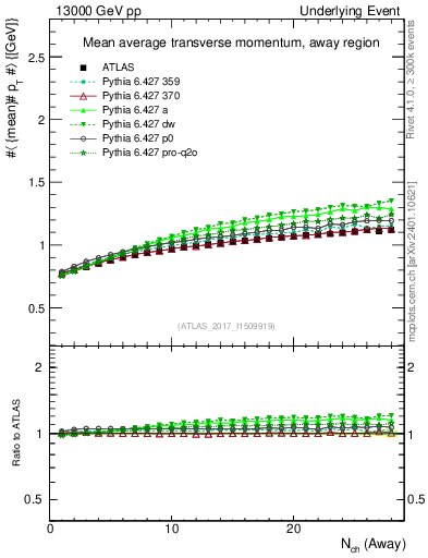 Plot of avgpt-vs-nch-away in 13000 GeV pp collisions