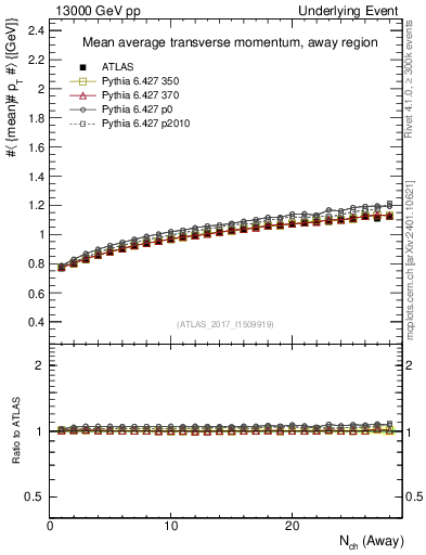 Plot of avgpt-vs-nch-away in 13000 GeV pp collisions