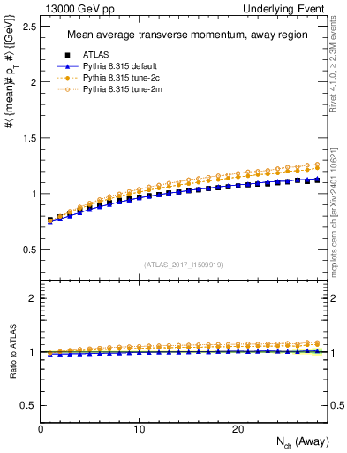 Plot of avgpt-vs-nch-away in 13000 GeV pp collisions