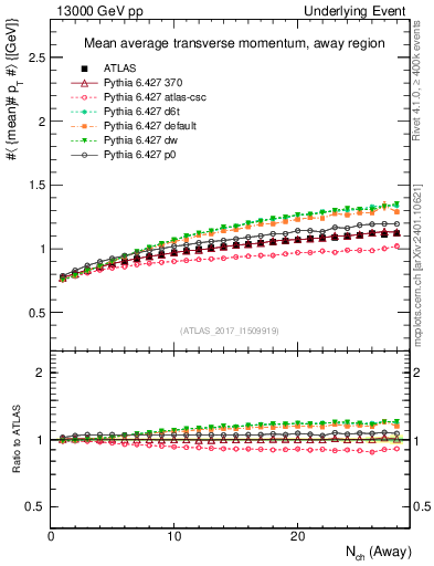 Plot of avgpt-vs-nch-away in 13000 GeV pp collisions