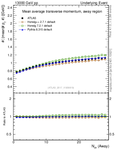Plot of avgpt-vs-nch-away in 13000 GeV pp collisions