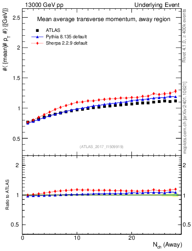 Plot of avgpt-vs-nch-away in 13000 GeV pp collisions