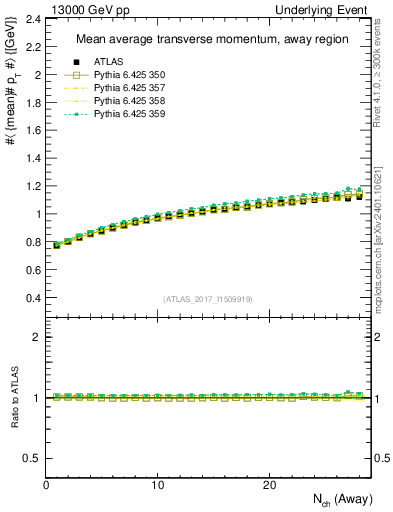 Plot of avgpt-vs-nch-away in 13000 GeV pp collisions